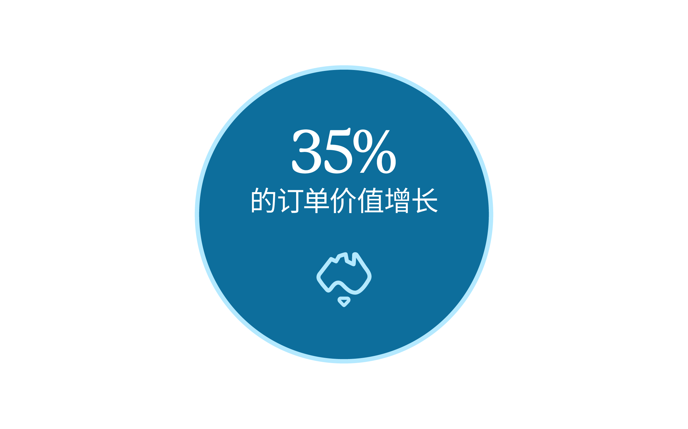 35% higher value bookings 35% higher value bookings