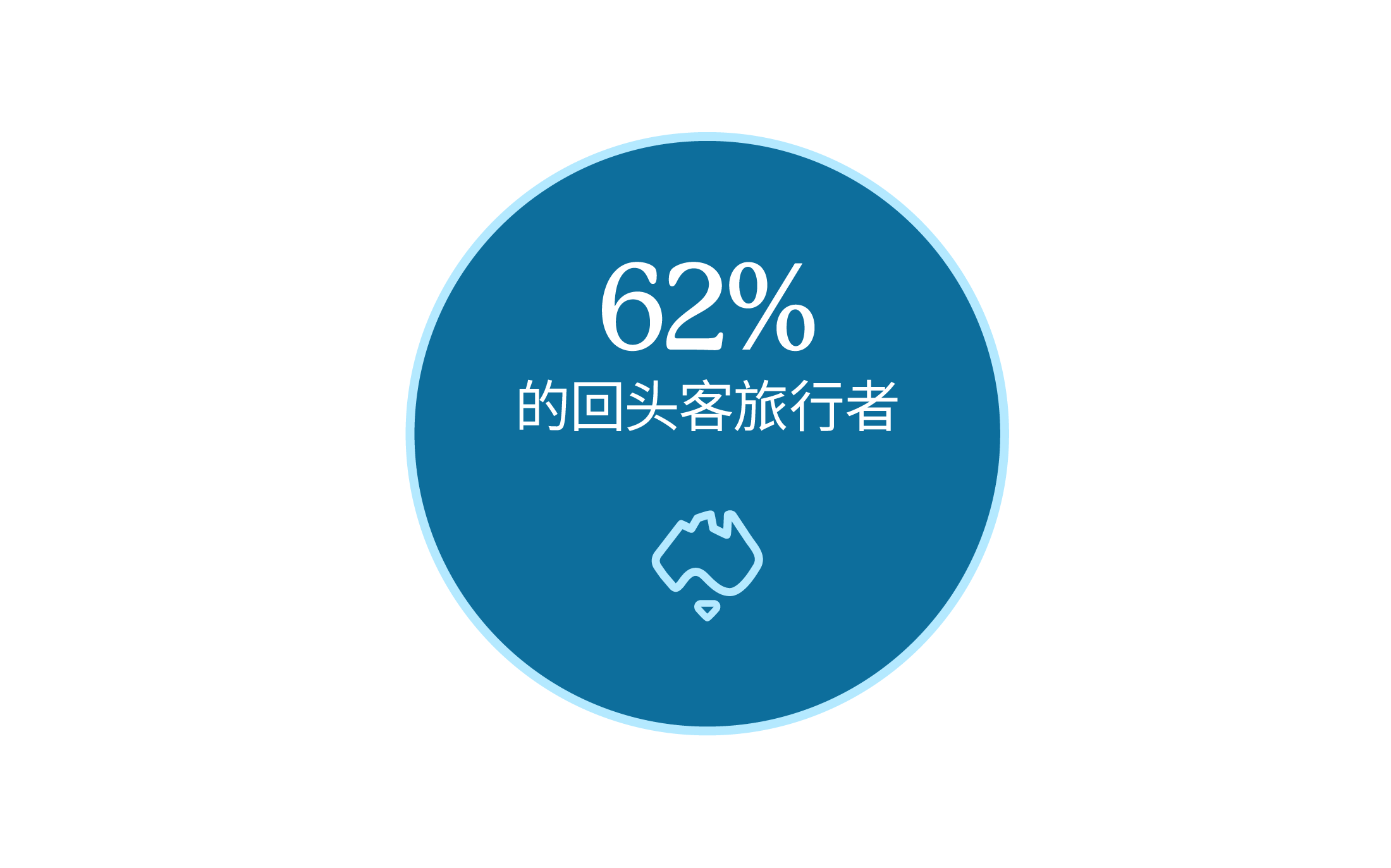 62% repeat travel 62% repeat travel
